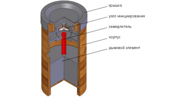 Как сделать самодельную дымовую шашку Шашка дымовая НПК ЗИГЗАГ купить с доставкой